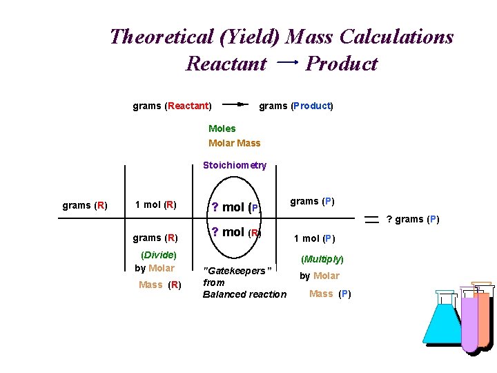 Theoretical (Yield) Mass Calculations Reactant Product grams (Reactant) grams (Product) Moles Molar Mass Stoichiometry