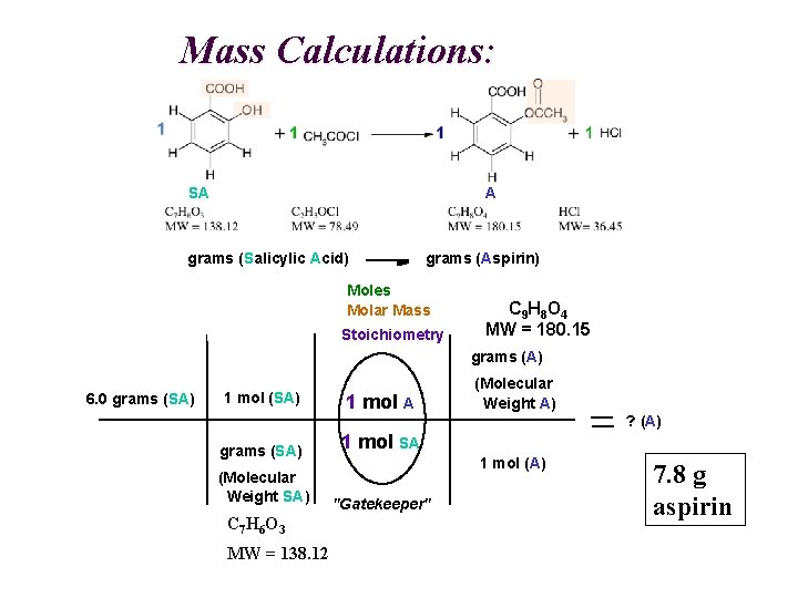 Mass Calculations: A SA grams (Salicylic Acid) grams (Aspirin) Moles Molar Mass Stoichiometry C
