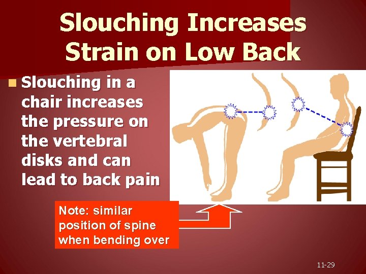 Slouching Increases Strain on Low Back n Slouching in a chair increases the pressure