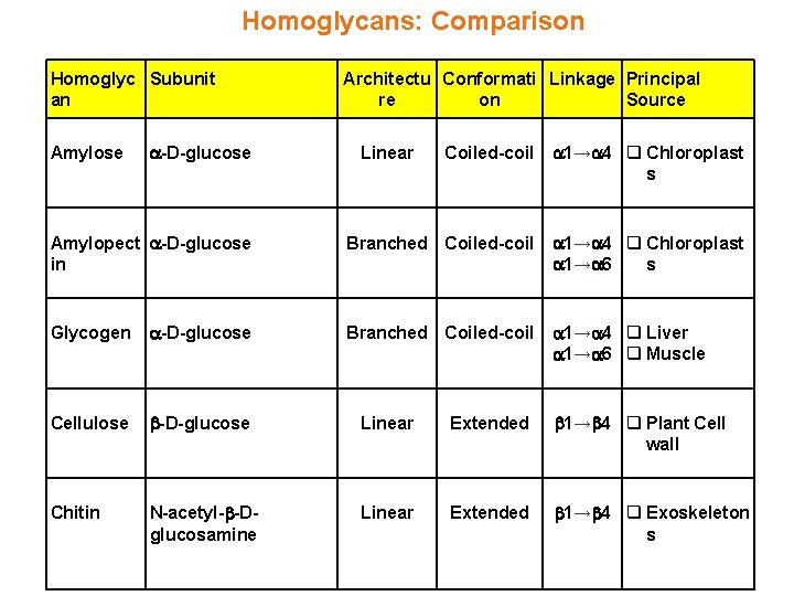 Homoglycans: Comparison Homoglyc Subunit an Coiled-coil 1→ 4 q Chloroplast s Amylopect -D-glucose in