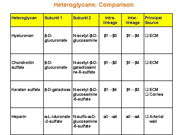 Heteroglycans: Comparison Heteroglycan Subunit 1 Subunit 2 Intralinkage Interlinkage Principal Source Hyaluronan -Dglucuronate N-acetyl-