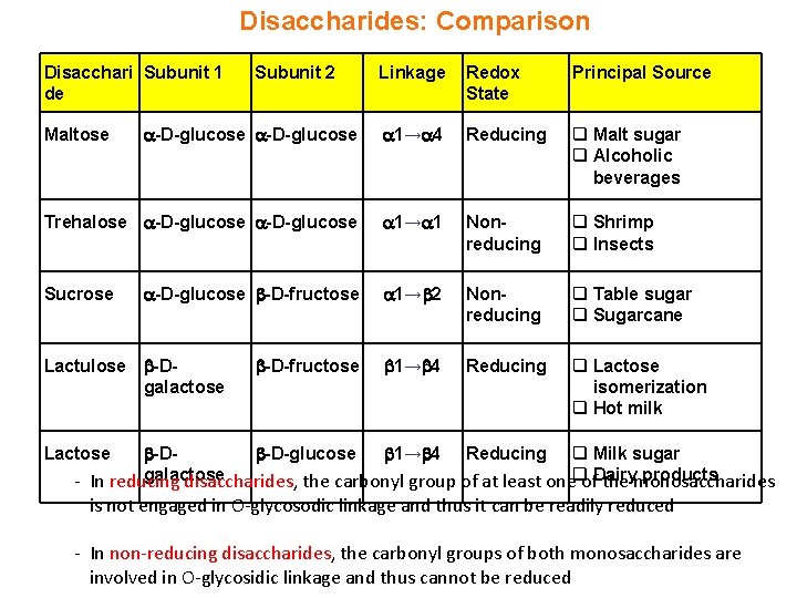 Disaccharides: Comparison Disacchari Subunit 1 de Linkage Redox State Principal Source -D-glucose 1→ 4