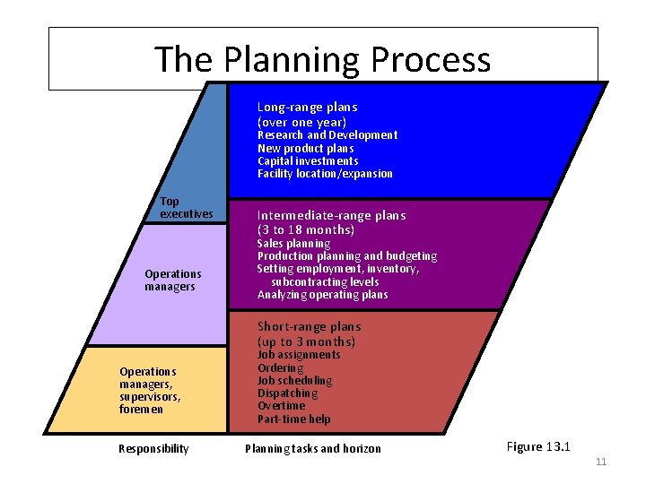 The Planning Process Long-range plans (over one year) Research and Development New product plans