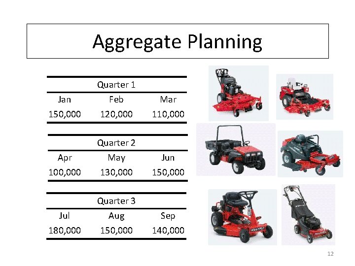 Aggregate Planning Jan 150, 000 Quarter 1 Feb 120, 000 Mar 110, 000 Apr