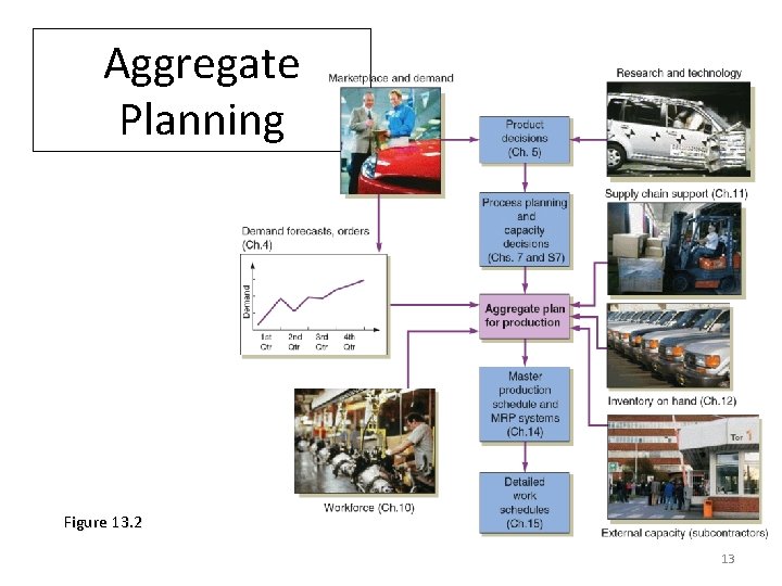 Aggregate Planning Figure 13. 2 13 