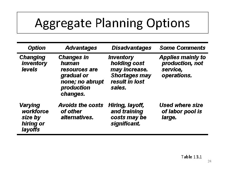 Aggregate Planning Options Option Advantages Disadvantages Some Comments Changing inventory levels Changes in Inventory