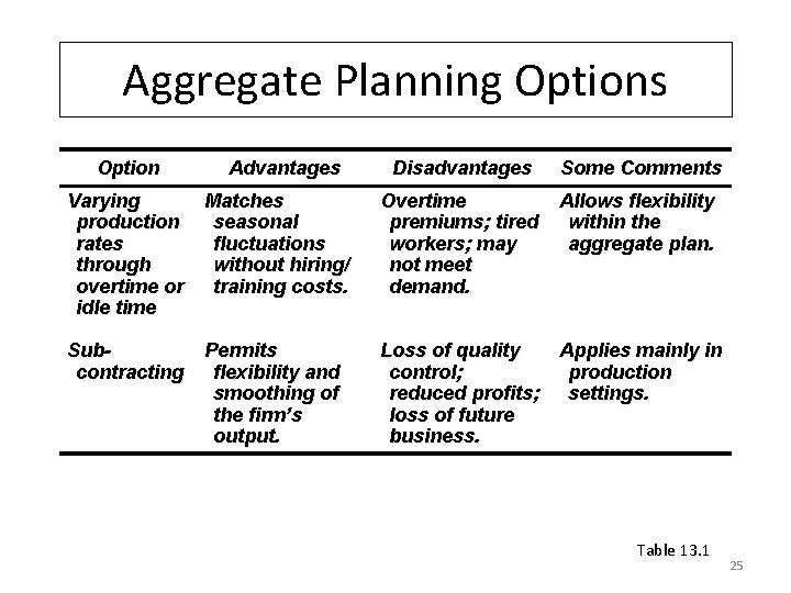 Aggregate Planning Options Option Advantages Disadvantages Some Comments Allows flexibility within the aggregate plan.