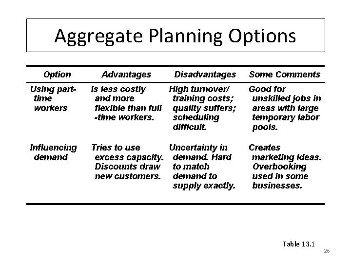 Aggregate Planning Options Option Advantages Disadvantages Some Comments Using parttime workers Is less costly