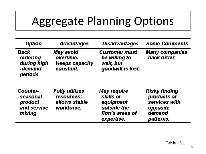 Aggregate Planning Options Option Advantages Disadvantages Some Comments Back May avoid ordering overtime. during