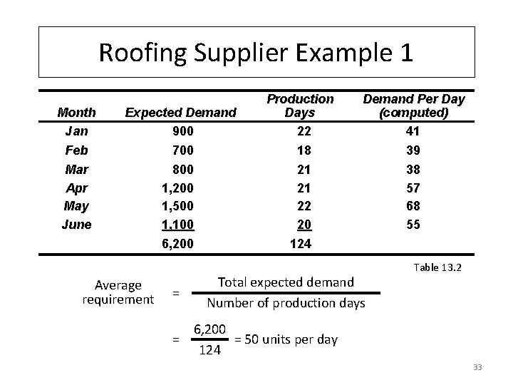 Roofing Supplier Example 1 Month Jan Feb Mar Apr May June Expected Demand 900