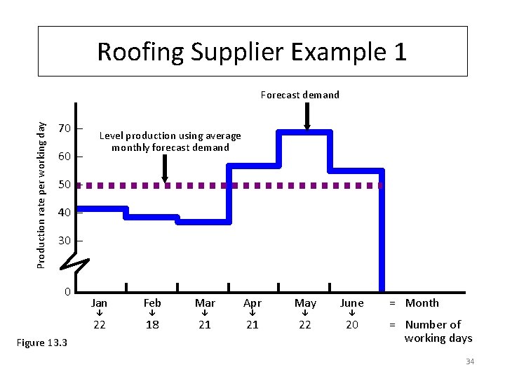 Roofing Supplier Example 1 Production rate per working day Forecast demand 70 – 60