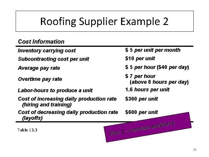 Roofing Supplier Example 2 Cost Information Inventory carrying cost $ 5 per unit per