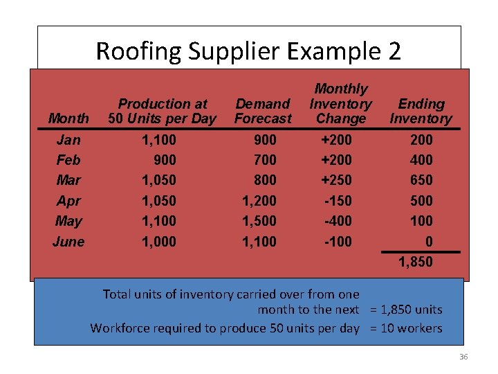 Roofing Supplier Example 2 Cost Information Production at Month carry 50 Units Inventory cost
