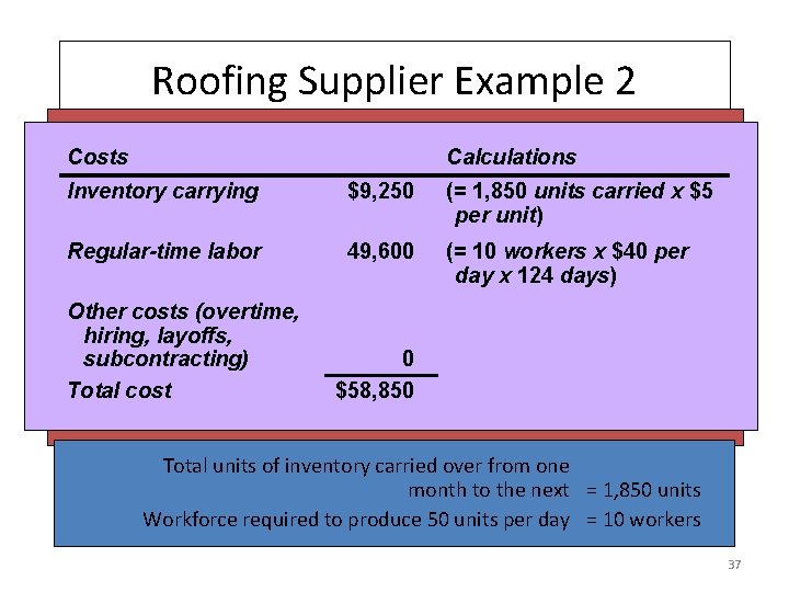 Roofing Supplier Example 2 Monthly Costs Calculations Cost Information Production at Demand Inventory Ending