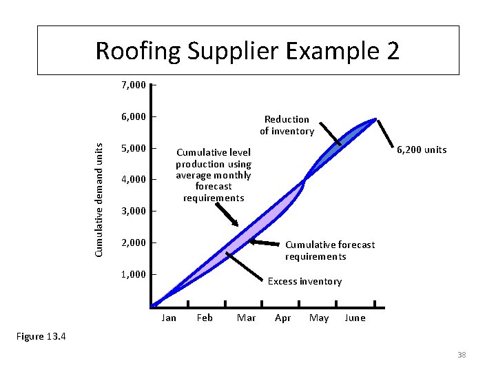 Roofing Supplier Example 2 7, 000 – Cumulative demand units 6, 000 – 5,