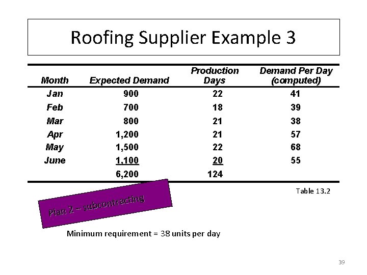 Roofing Supplier Example 3 Month Jan Feb Mar Apr May June Expected Demand 900