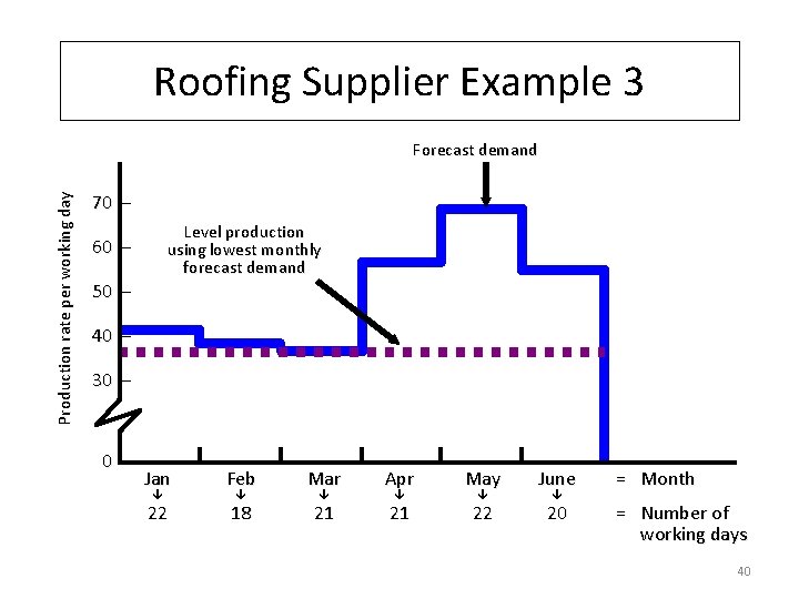 Roofing Supplier Example 3 Production rate per working day Forecast demand 70 – Level