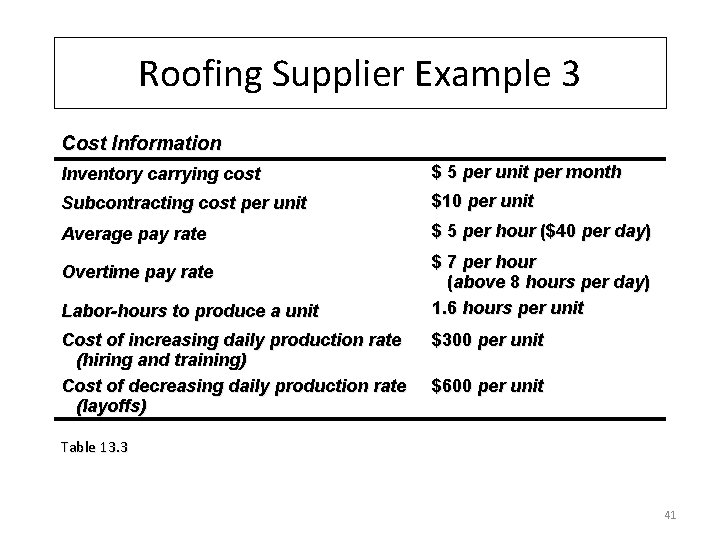 Roofing Supplier Example 3 Cost Information Inventory carrying cost $ 5 per unit per