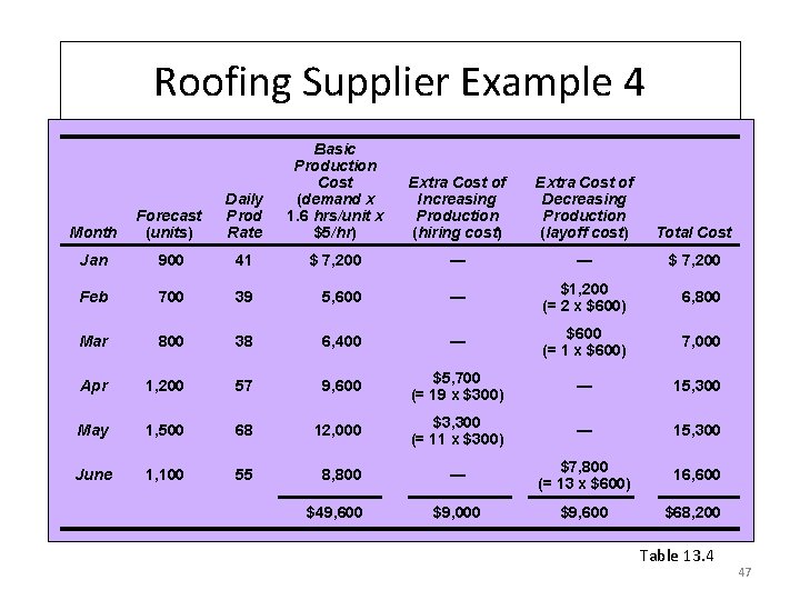 Roofing Supplier Example 4 Basic Production Cost Inventory carrying cost (demand x Daily Forecast