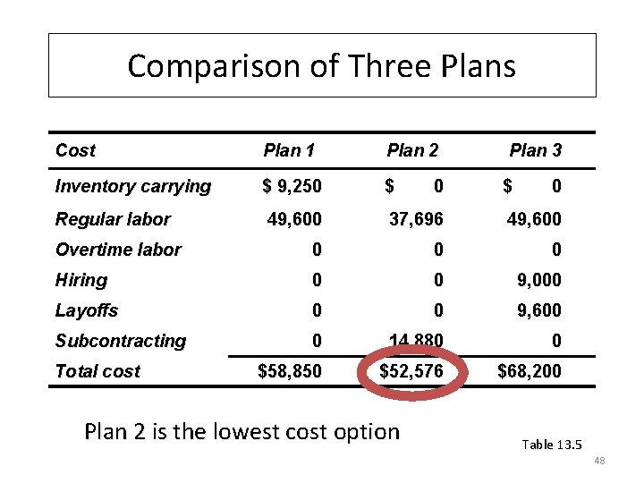 Comparison of Three Plans Cost Plan 1 Plan 2 Inventory carrying $ 9, 250