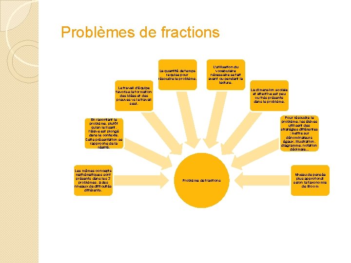 Problèmes de fractions La quantité de temps requise pour résoudre le problème. L'utilisation du