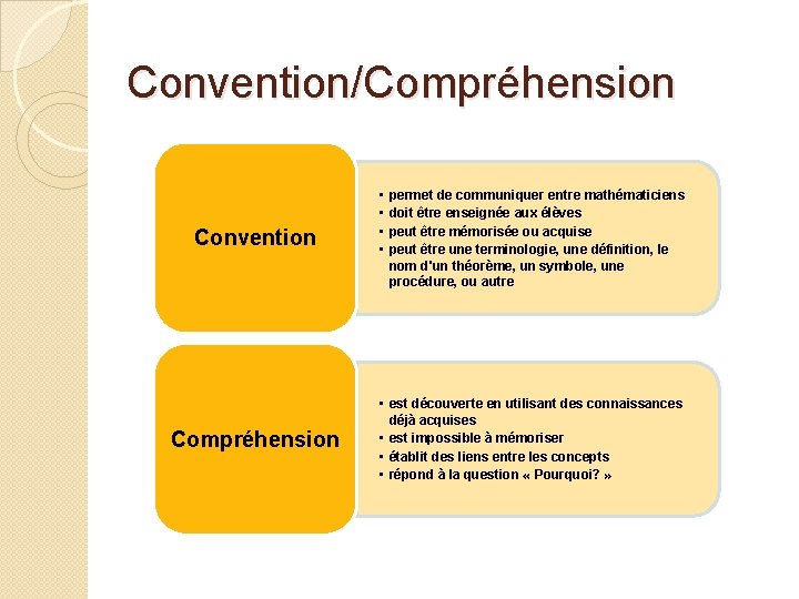 Convention/Compréhension Convention Compréhension • • permet de communiquer entre mathématiciens doit être enseignée aux