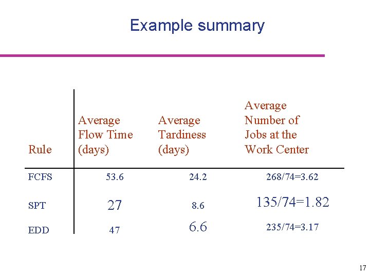 Example summary Rule Average Flow Time (days) Average Tardiness (days) Average Number of Jobs