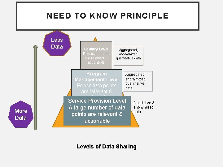 NEED TO KNOW PRINCIPLE Less Data Country Level Few data points are relevant &