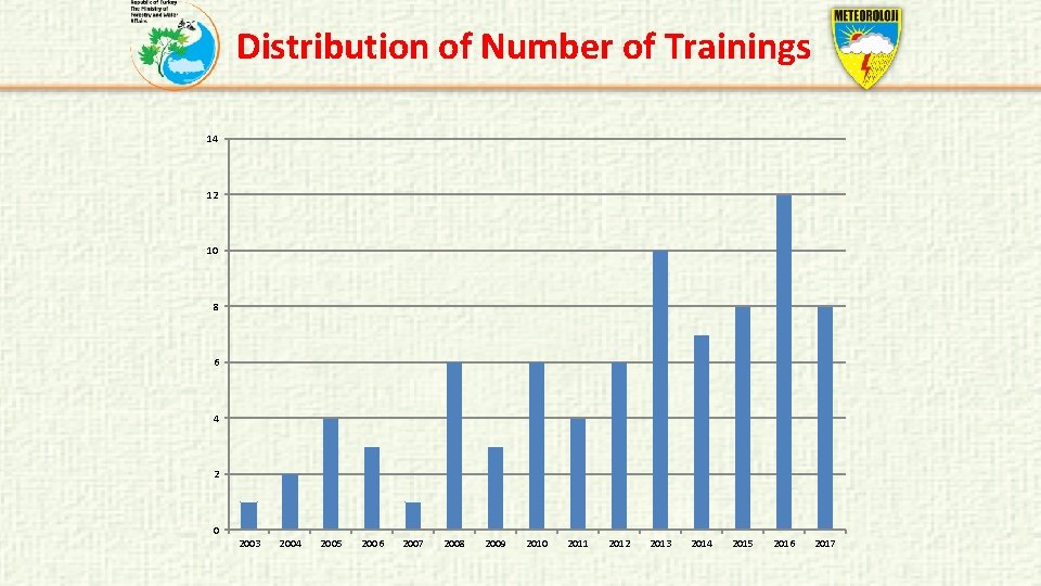 Distribution of Number of Trainings 14 12 10 8 6 4 2 0 2003