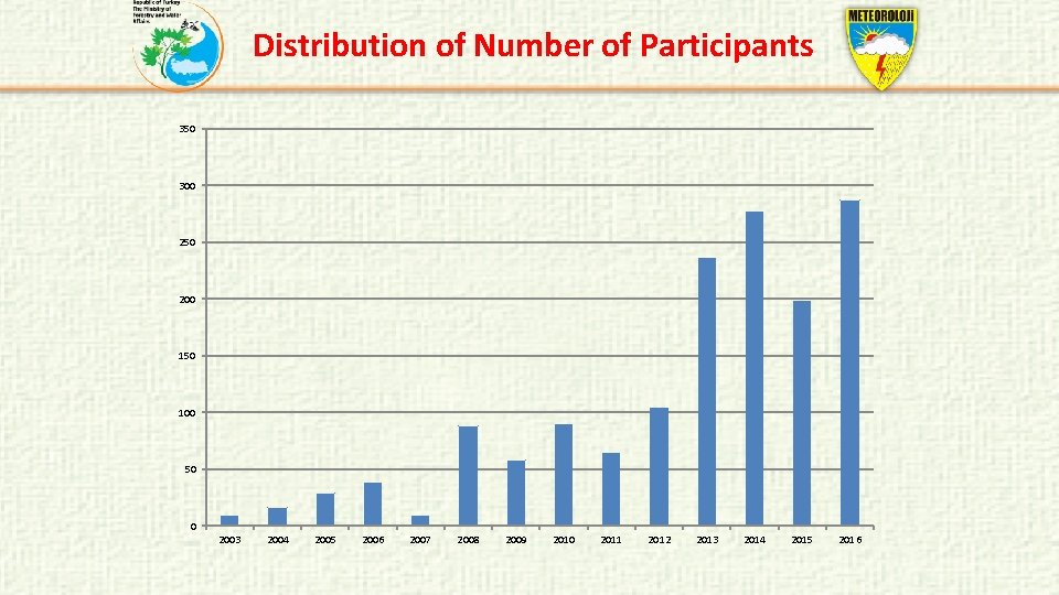 Distribution of Number of Participants 350 300 250 200 150 100 50 0 2003