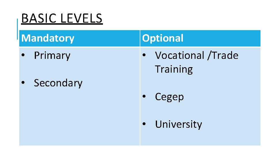 BASIC LEVELS Mandatory Optional • Primary • Vocational /Trade Training • Secondary • Cegep