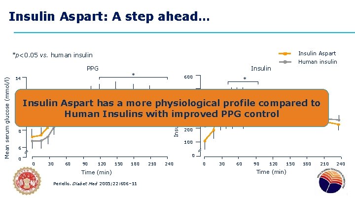 Insulin Aspart: A step ahead… Insulin Aspart *p<0. 05 vs. human insulin * 14