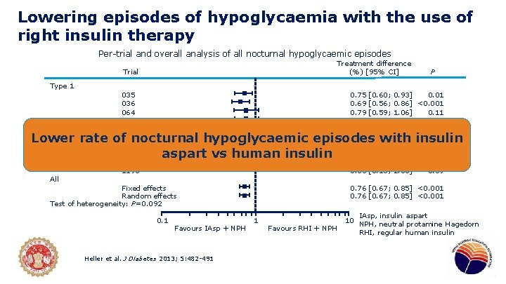 Lowering episodes of hypoglycaemia with the use of right insulin therapy Per-trial and overall