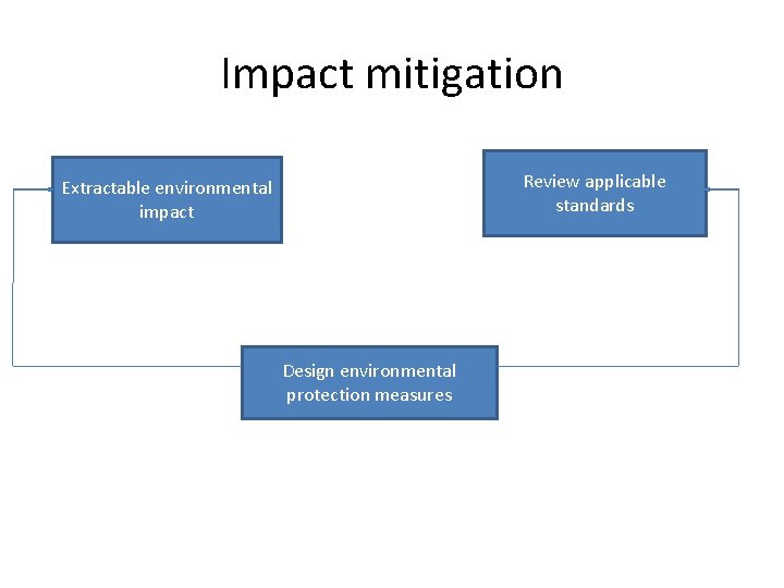 Impact mitigation Review applicable standards Extractable environmental impact Design environmental protection measures 