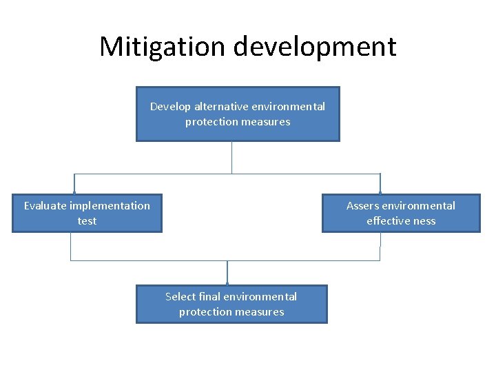 Mitigation development Develop alternative environmental protection measures Evaluate implementation test Assers environmental effective ness