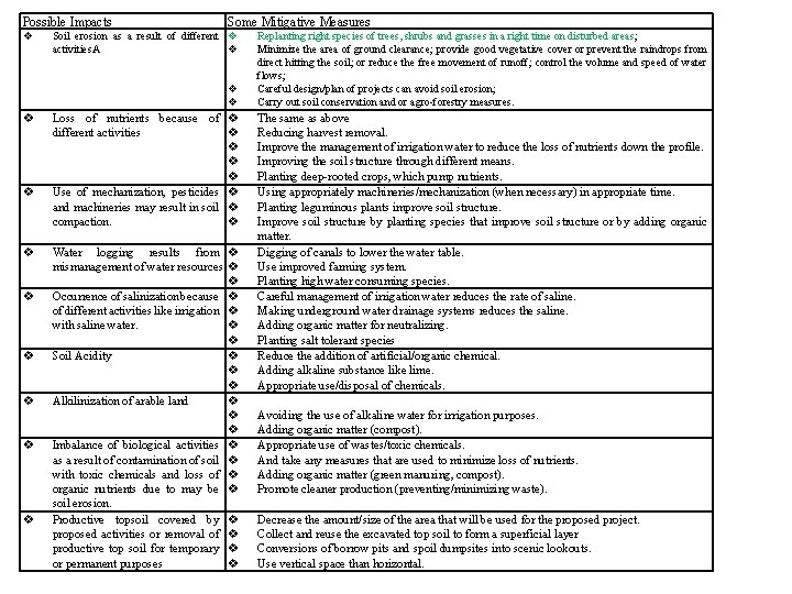 Possible Impacts Some Mitigative Measures Soil erosion as a result of different activities. A