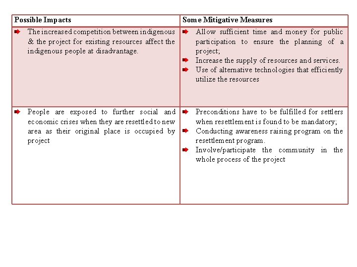 Possible Impacts Some Mitigative Measures The increased competition between indigenous Allow sufficient time and