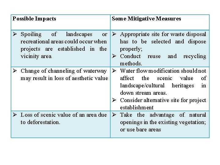 Possible Impacts Some Mitigative Measures Spoiling of landscapes or Appropriate site for waste disposal