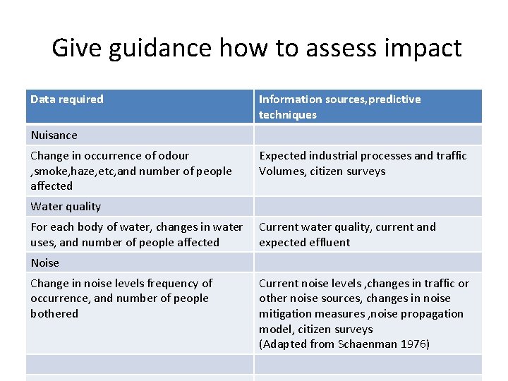 Give guidance how to assess impact Data required Information sources, predictive techniques Nuisance Change