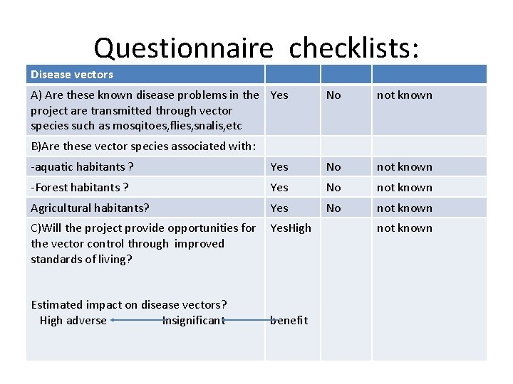 Questionnaire checklists: Disease vectors A) Are these known disease problems in the Yes project