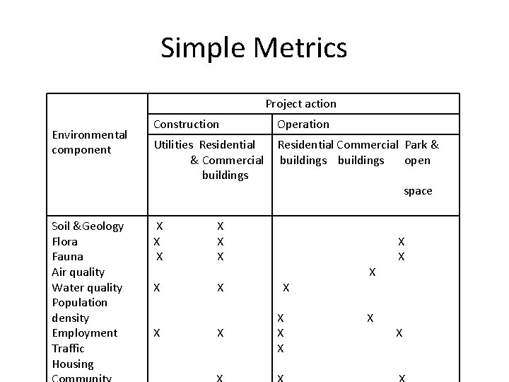 Simple Metrics Project action Environmental component Soil &Geology Flora Fauna Air quality Water quality
