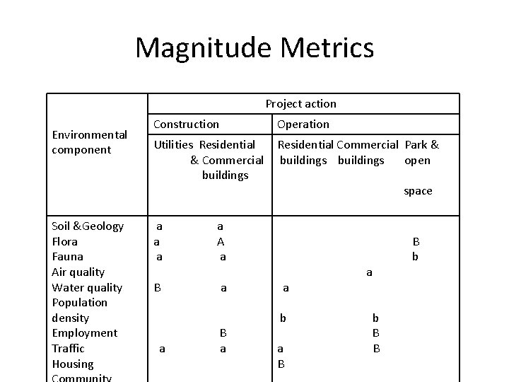 Magnitude Metrics Project action Environmental component Soil &Geology Flora Fauna Air quality Water quality