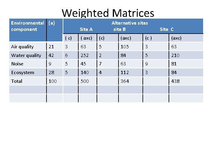 Environmental (a) component Weighted Matrices Alternative sites site B Site A Site C (