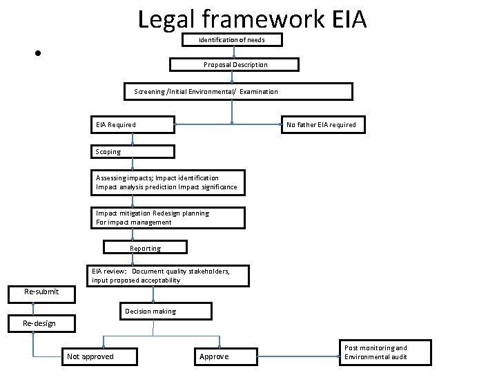 Legal framework EIA Identification of needs • Proposal Description Screening /Initial Environmental/ Examination EIA