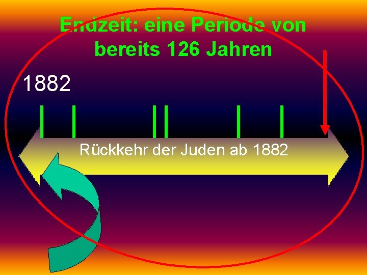 Endzeit: eine Periode von bereits 126 Jahren 1882 Rückkehr der Juden ab 1882 