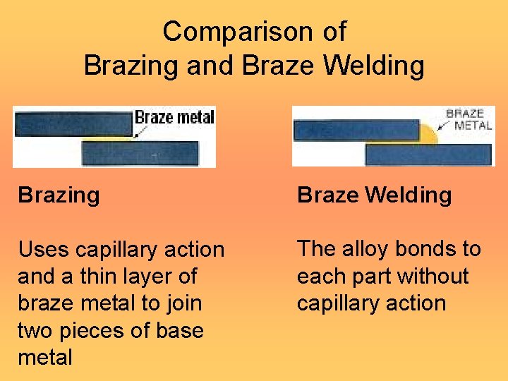 Comparison of Brazing and Braze Welding Uses capillary action and a thin layer of