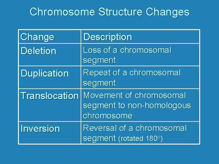 Chromosome Structure Changes Change Deletion Description Loss of a chromosomal segment Repeat of a
