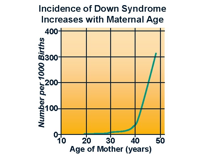 Incidence of Down Syndrome Increases with Maternal Age Number per 1000 Births 400 300