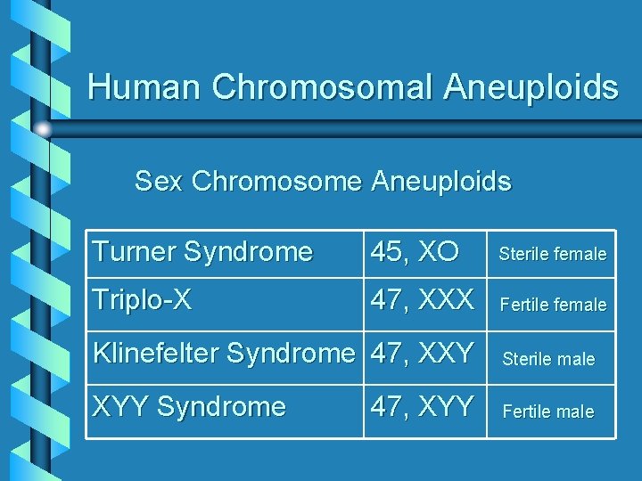 Human Chromosomal Aneuploids Sex Chromosome Aneuploids Turner Syndrome 45, XO Sterile female Triplo-X 47,