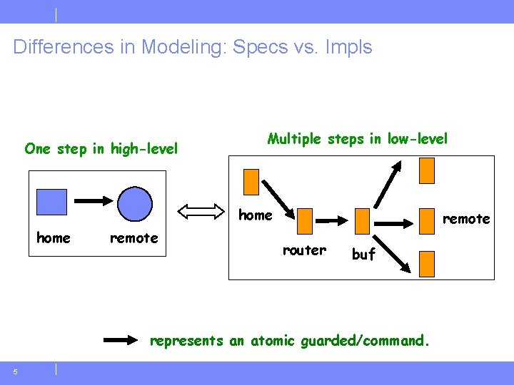 Transaction Based Modeling and Verification of Hardware Protocols